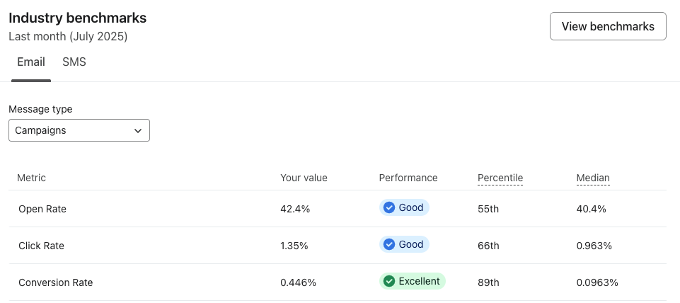 Klaviyo industry benchmarks - 89th percentile conversion rate