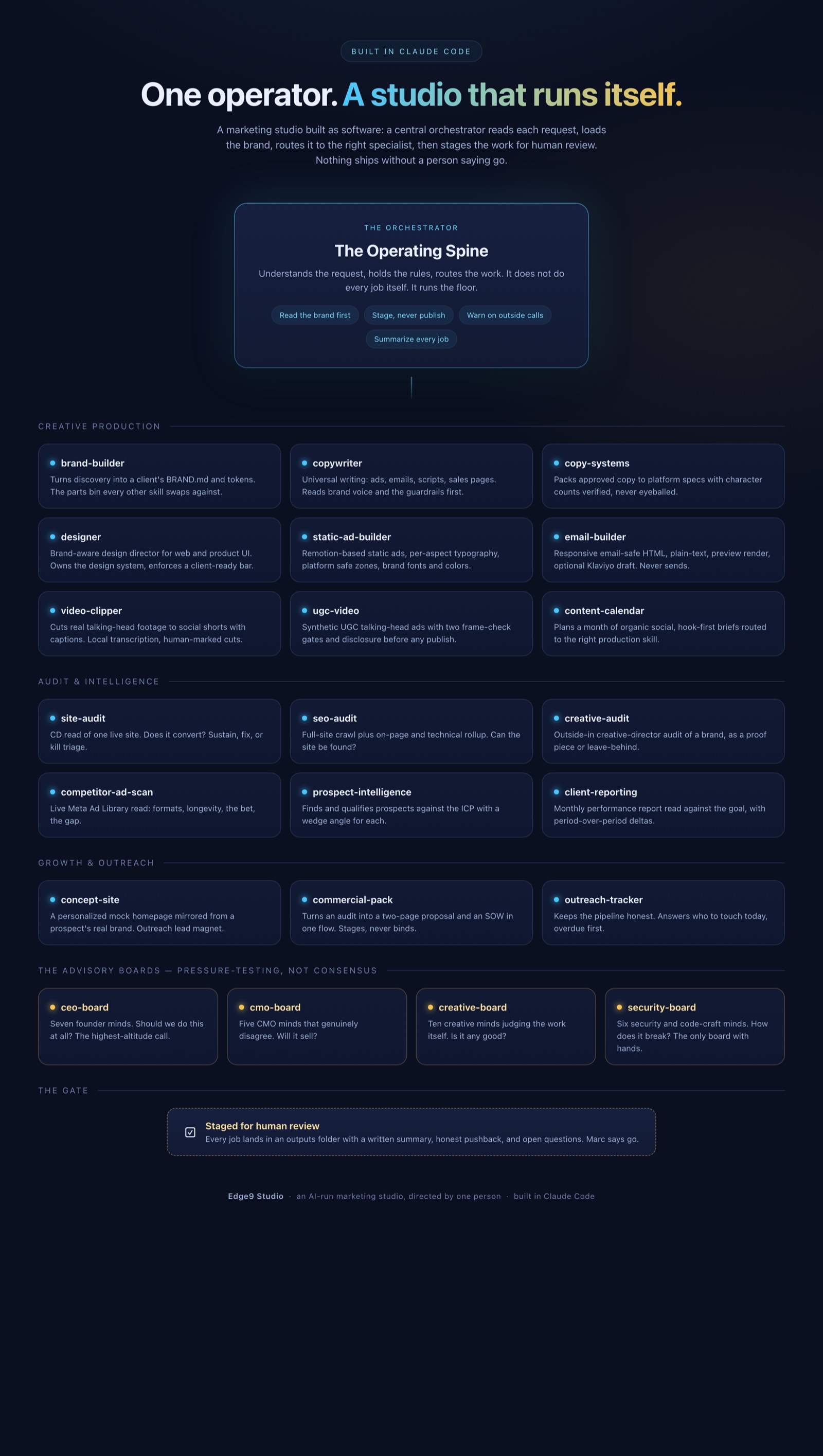 Edge9 Studio system map - a central orchestrator routing a brief to specialist tools and advisory boards, staged for human review